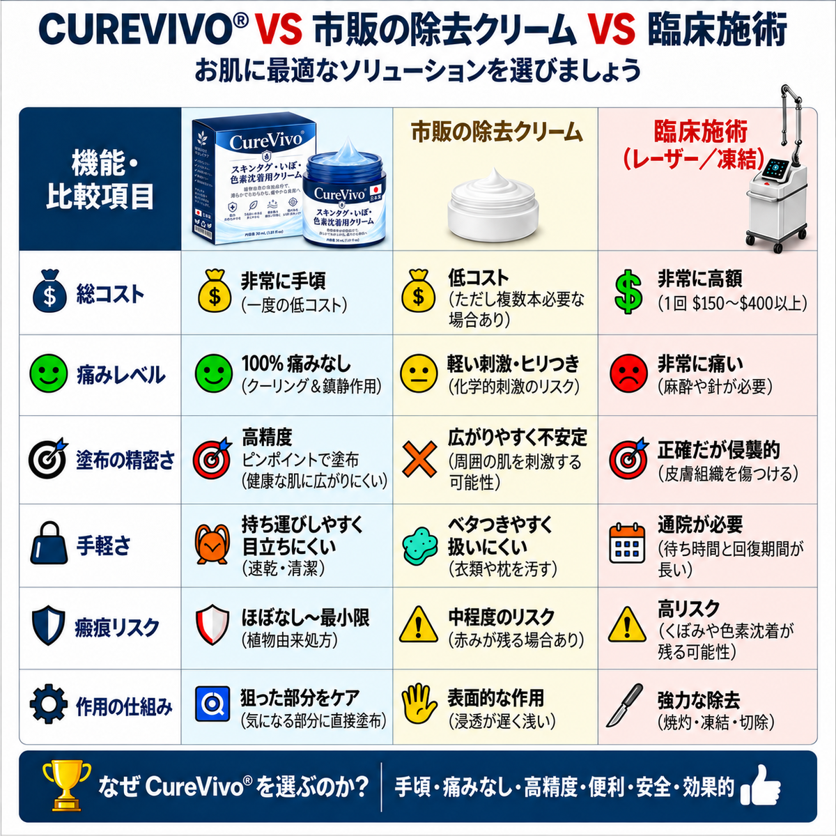 CureVivo® 日本市場向けスキンケア商品画像